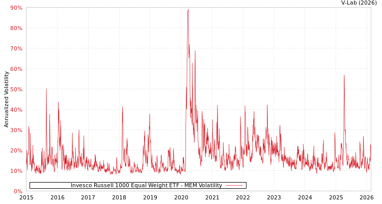 graph of Invesco Russell 1000 Equal Weight ETF MEM
