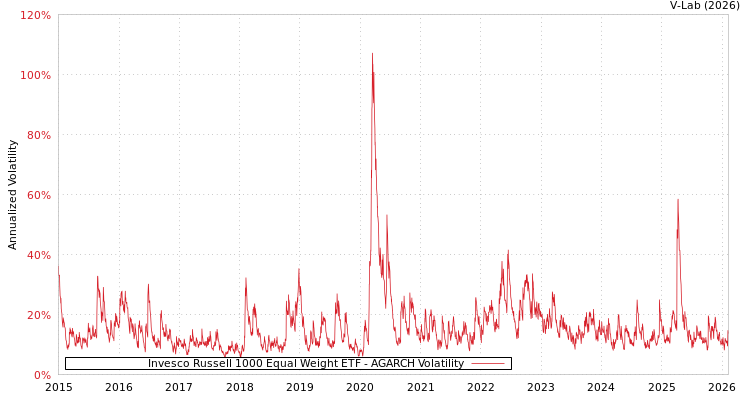 graph of Invesco Russell 1000 Equal Weight ETF AGARCH