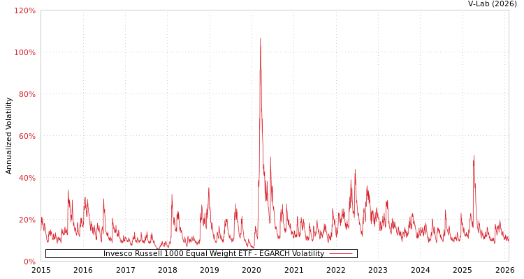graph of Invesco Russell 1000 Equal Weight ETF EGARCH