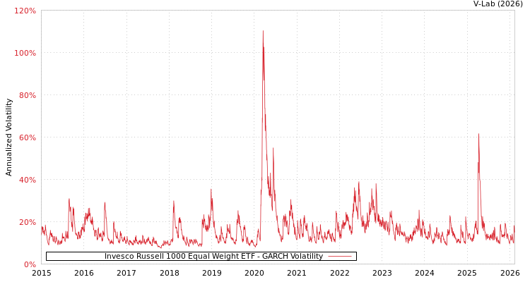 graph of Invesco Russell 1000 Equal Weight ETF GARCH