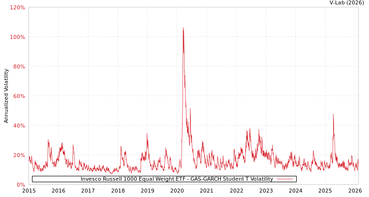 graph of Invesco Russell 1000 Equal Weight ETF GAS-GARCH-T