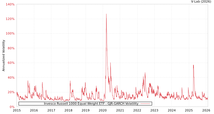 graph of Invesco Russell 1000 Equal Weight ETF GJR-GARCH