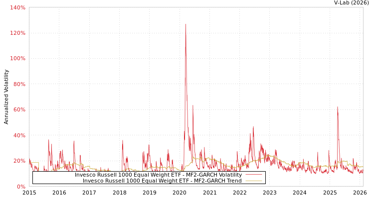 graph of Invesco Russell 1000 Equal Weight ETF MF2-GARCH