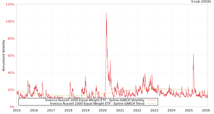 graph of Invesco Russell 1000 Equal Weight ETF SGARCH