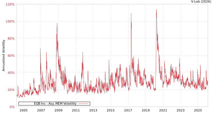 graph of EQB Inc AMEM