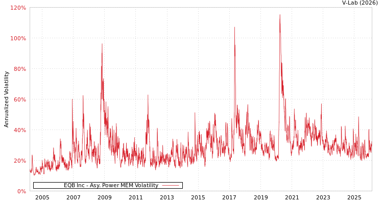 graph of EQB Inc APMEM