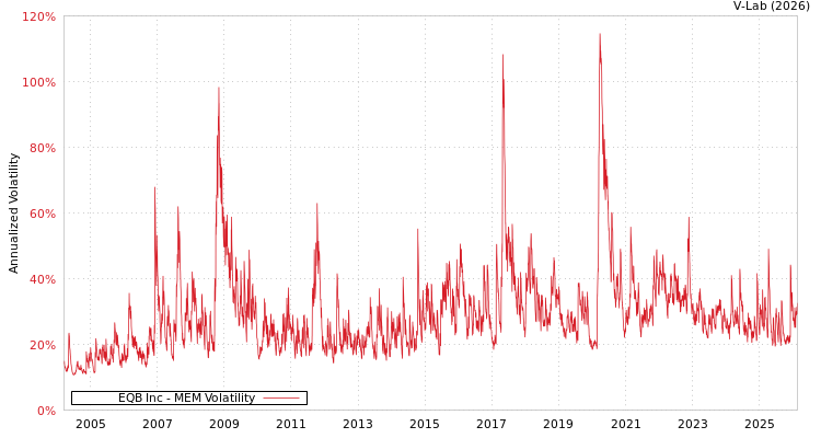 graph of EQB Inc MEM