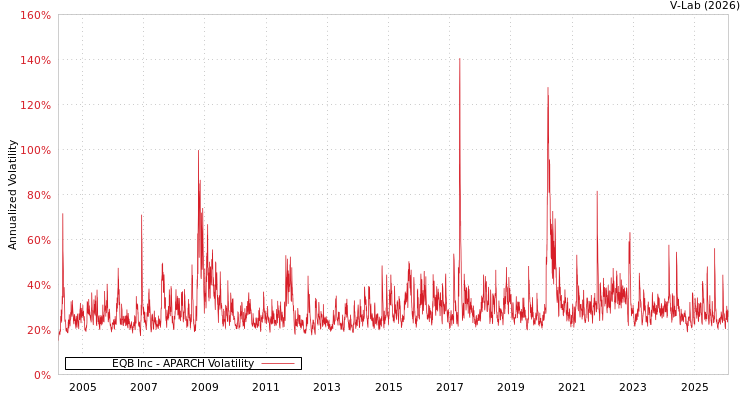 graph of EQB Inc APARCH