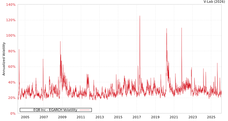 graph of EQB Inc EGARCH