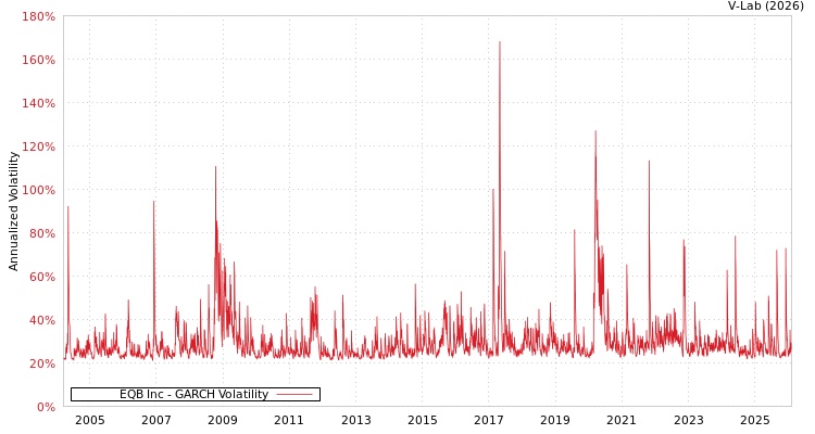 graph of EQB Inc GARCH