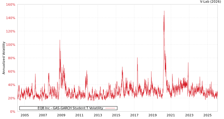 graph of EQB Inc GAS-GARCH-T