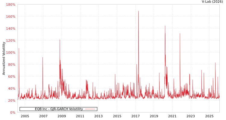graph of EQB Inc GJR-GARCH
