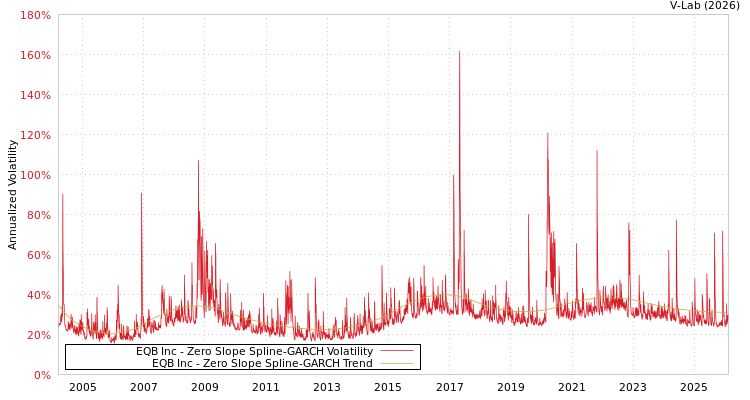 graph of EQB Inc S0GARCH