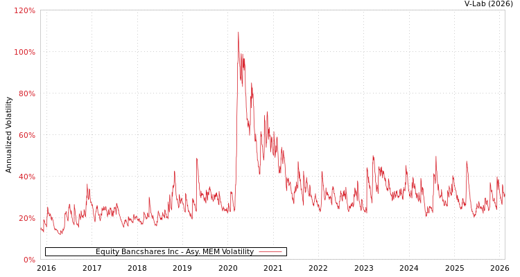 graph of Equity Bancshares Inc AMEM