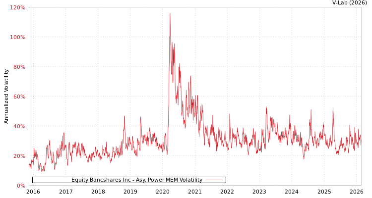 graph of Equity Bancshares Inc APMEM