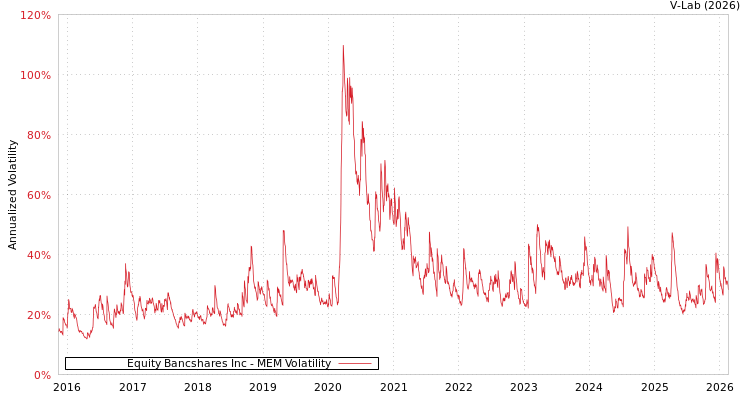 graph of Equity Bancshares Inc MEM