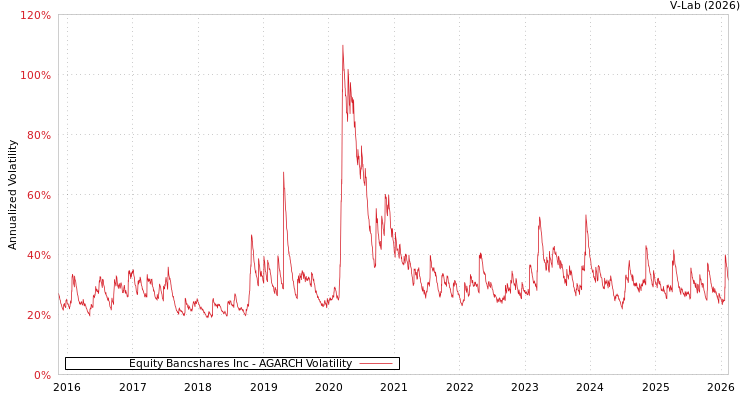 graph of Equity Bancshares Inc AGARCH