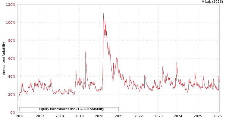 graph of Equity Bancshares Inc GARCH