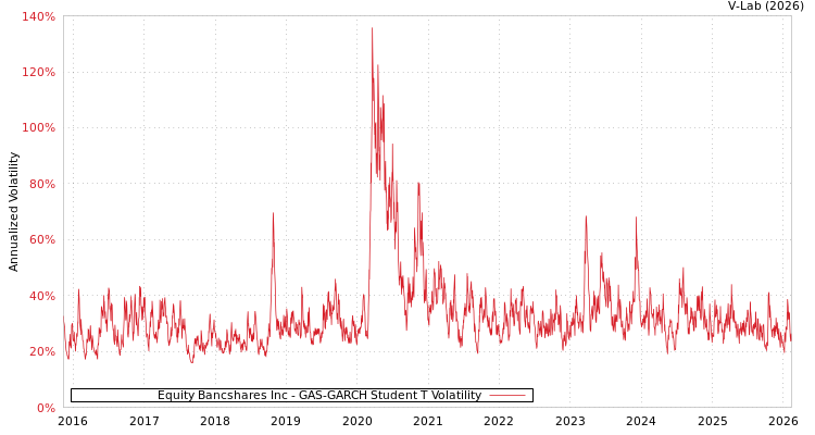 graph of Equity Bancshares Inc GAS-GARCH-T