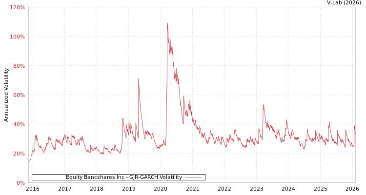 graph of Equity Bancshares Inc GJR-GARCH