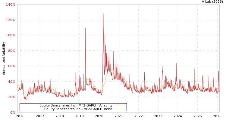 graph of Equity Bancshares Inc MF2-GARCH