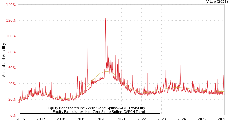 graph of Equity Bancshares Inc S0GARCH