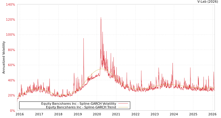 graph of Equity Bancshares Inc SGARCH