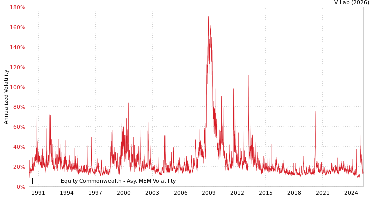 graph of Equity Commonwealth AMEM