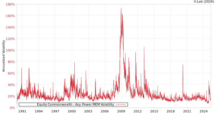 graph of Equity Commonwealth APMEM