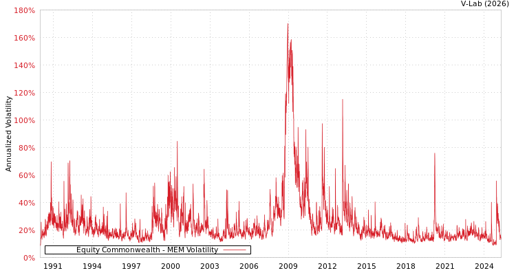 graph of Equity Commonwealth MEM