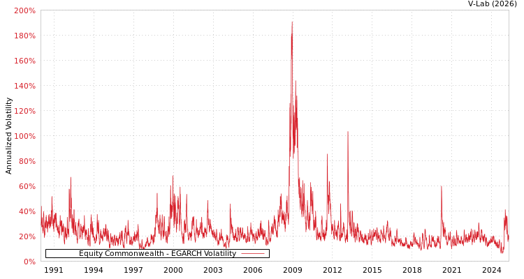 graph of Equity Commonwealth EGARCH