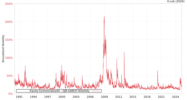 graph of Equity Commonwealth GJR-GARCH