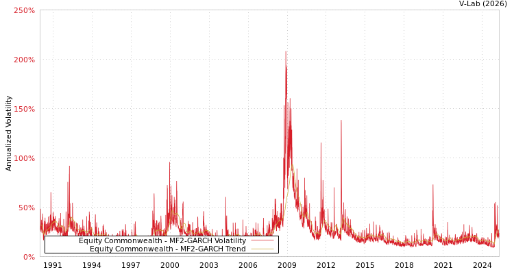 graph of Equity Commonwealth MF2-GARCH