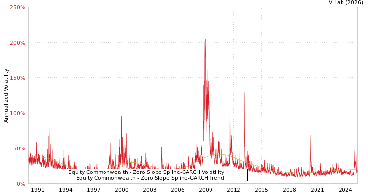 graph of Equity Commonwealth S0GARCH