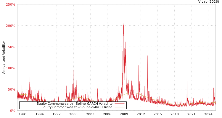 graph of Equity Commonwealth SGARCH