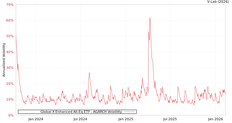 graph of Global X Enhanced All-Eq ETF AGARCH