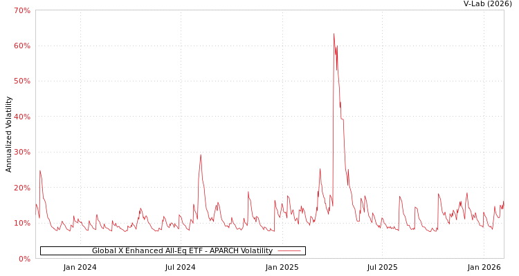 graph of Global X Enhanced All-Eq ETF APARCH