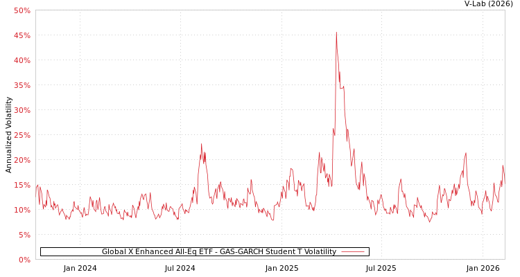 graph of Global X Enhanced All-Eq ETF GAS-GARCH-T