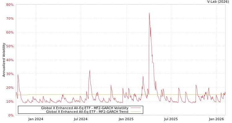 graph of Global X Enhanced All-Eq ETF MF2-GARCH