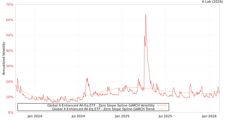graph of Global X Enhanced All-Eq ETF S0GARCH