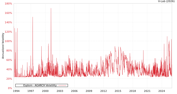 graph of Eqdom AGARCH