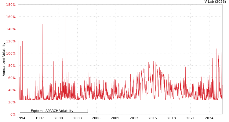 graph of Eqdom APARCH
