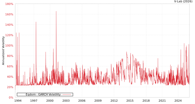 graph of Eqdom GARCH
