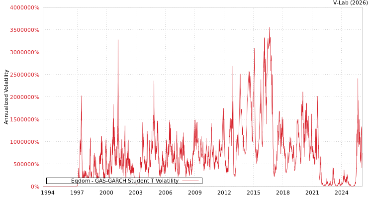 graph of Eqdom GAS-GARCH-T