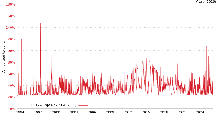 graph of Eqdom GJR-GARCH