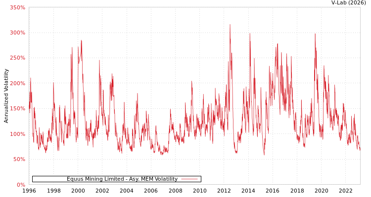 graph of Equus Mining Limited AMEM
