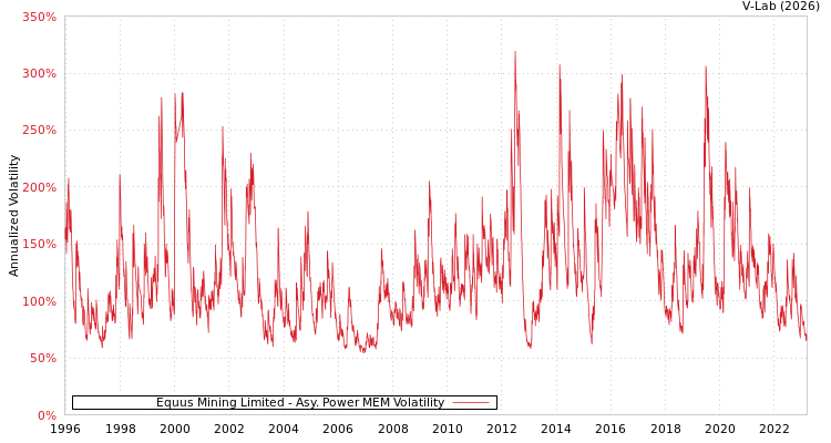 graph of Equus Mining Limited APMEM