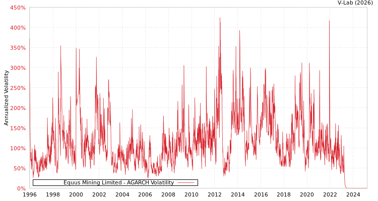 graph of Equus Mining Limited AGARCH