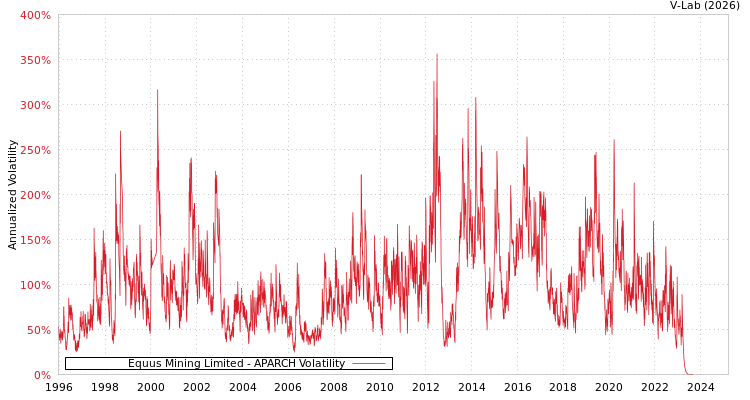 graph of Equus Mining Limited APARCH