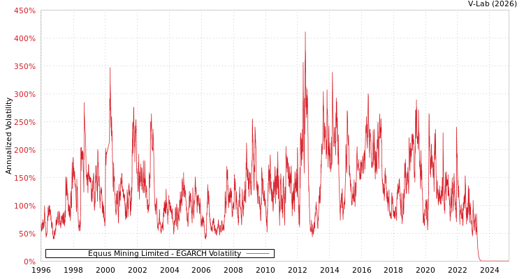 graph of Equus Mining Limited EGARCH